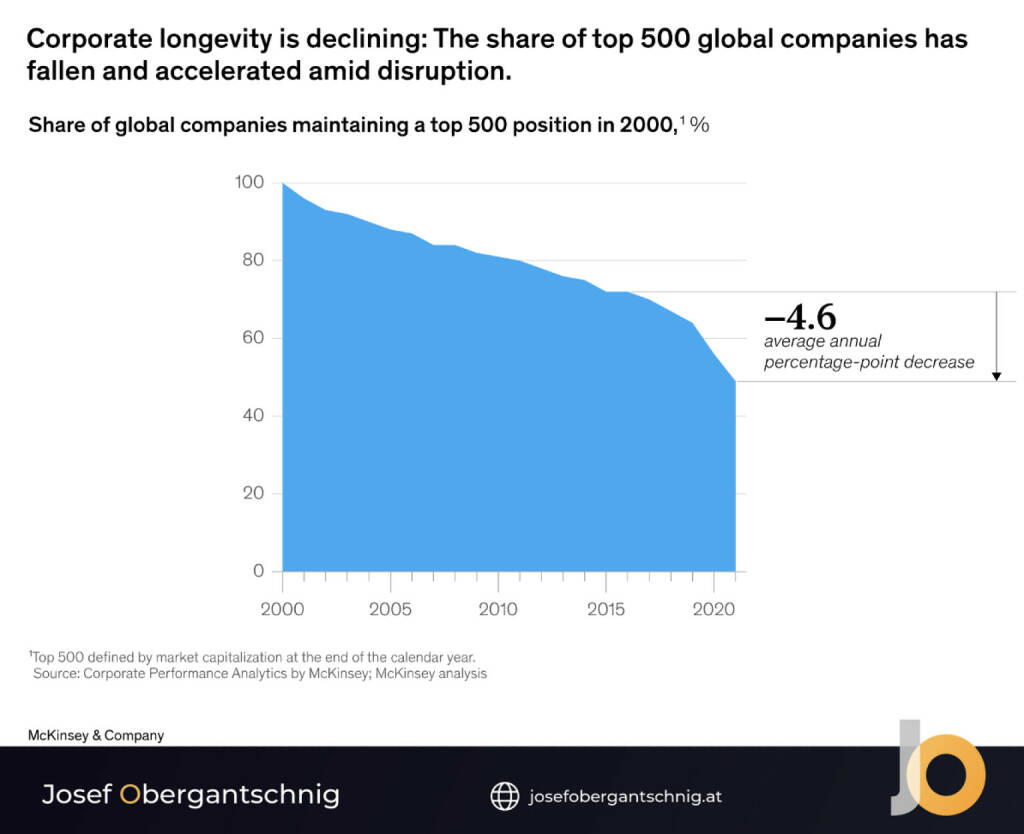 ABC Audio Business Chart #27: Disruption der Top 500 Global Companies (Josef Obergantschnig) (28.02.2023) 