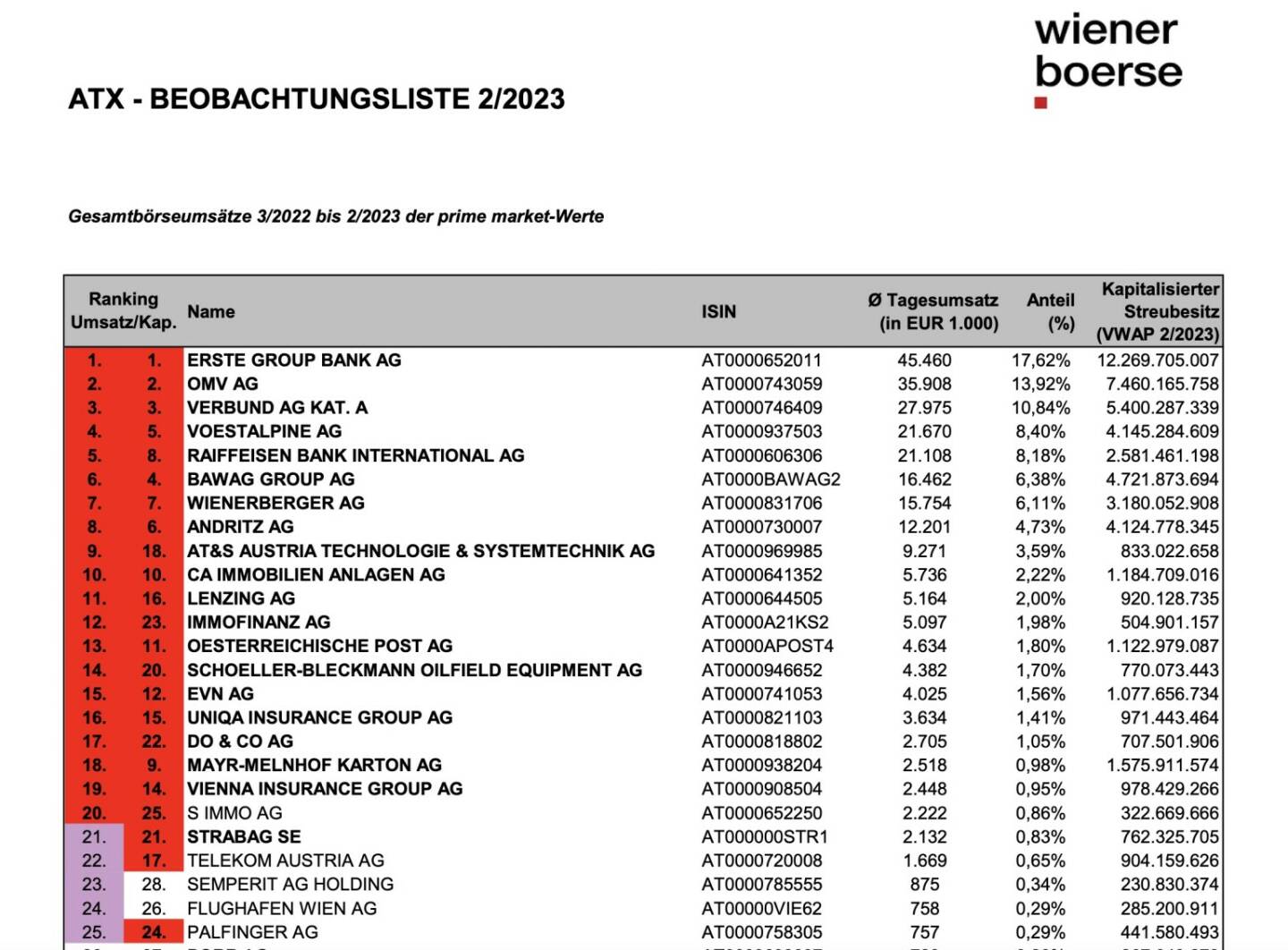 ATX Beobachtungsliste 02/2023