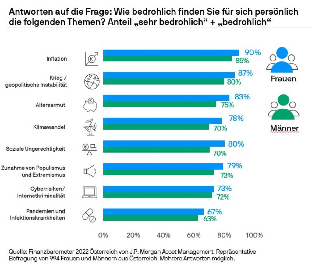 Die Sorge vor Altersarmut ist bei Frauen in Österreich etwas größer als bei Männern: 83 Prozent der Frauen hält sie für bedrohlich oder sehr bedrohlich. Bei den Männern sind es 75 Prozent, so eine Befragung von J.P. Morgan Asset Management. Credit: J.P. Morgan Asset Management, © Aussender (08.03.2023) 