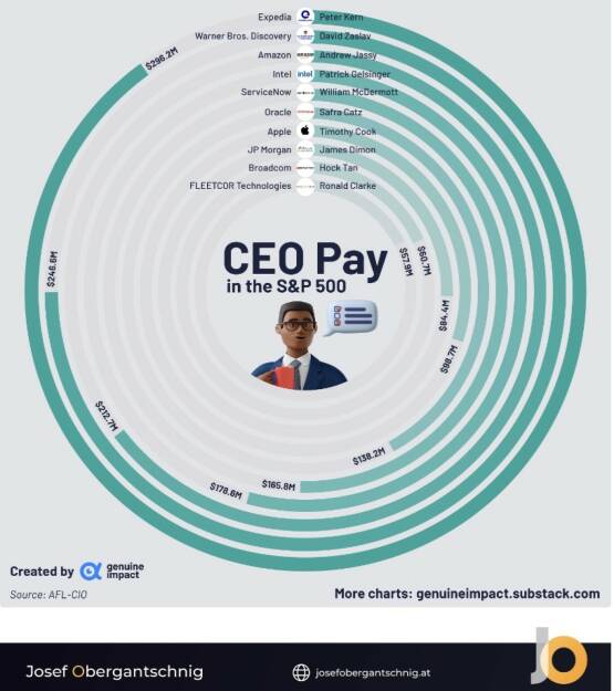 ABC Audio Business Chart #31: Top-Verdiener der S&P 500 CEOs (Josef Obergantschnig) (14.03.2023) 