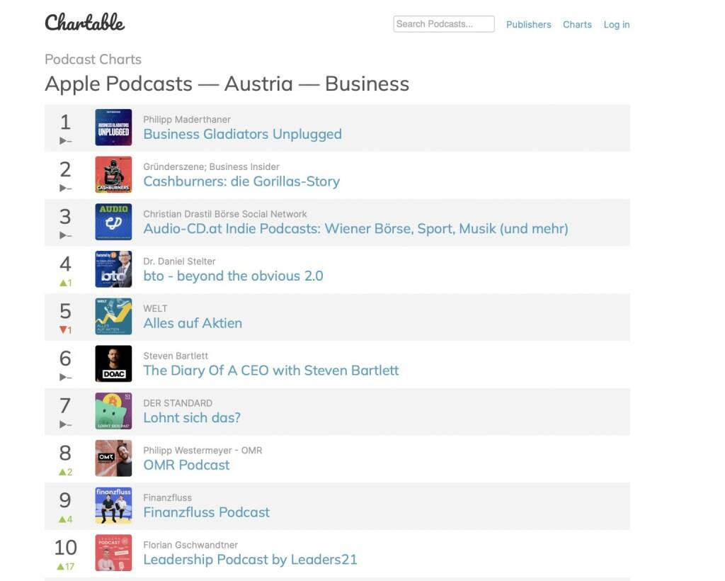 Ende Q1 2023 : Audio-CD.at Nr. 3 in den Apple Podcast Charts Austria Business (26.03.2023) 