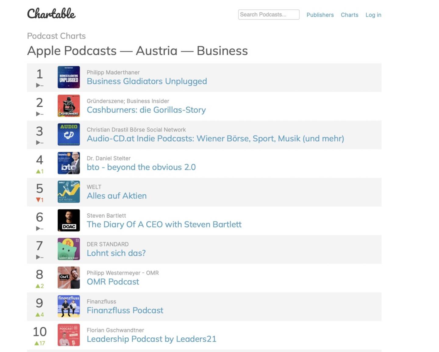 Ende Q1 2023 : Audio-CD.at Nr. 3 in den Apple Podcast Charts Austria Business