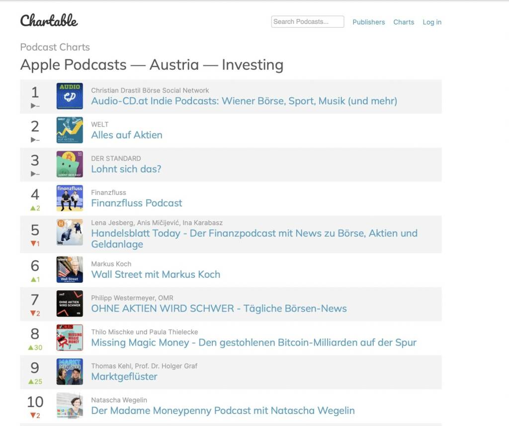 Ende Q1 2023 : Audio-CD.at Nr. 1 in den Apple Podcast Charts Austria Investing (26.03.2023) 