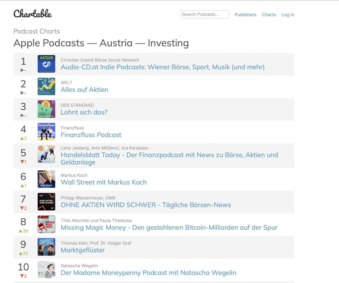 Ende Q1 2023 : Audio-CD.at Nr. 1 in den Apple Podcast Charts Austria Investing