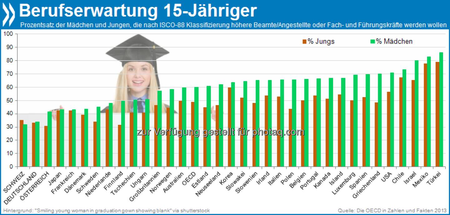 Hoch hinaus: In den meisten OECD-Ländern haben 15-jährige Mädchen ambitioniertere Karrierepläne als ihre männlichen Altersgenossen. Im Schnitt sehen sich 60 Prozent von ihnen später in gehobenen Beamten- und Angestelltenpositionen, bzw. als Managerinnen oder Fachkräfte – bei den Jungs sind es 49 Prozent.

Mehr unter http://dx.doi.org/10.1787/factbook-2013-74-de (Die OECD in Zahlen und Fakten 2013, S.183)