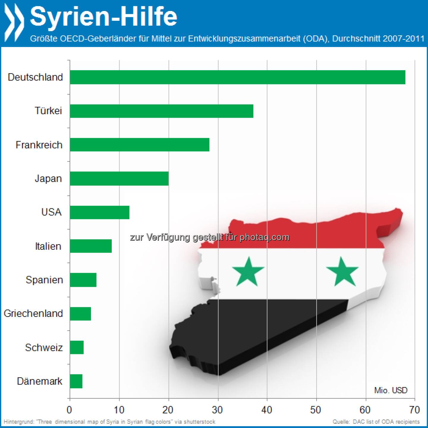 Brennpunkt Nr 1: Syrien erhielt im Schnitt der vergangenen Jahre von keinem OECD-Land so viele Mittel zur Entwicklungszusammenarbeit (ODA) wie von Deutschland. 

Mehr unter http://www.oecd-berlin.de/charts/aid-statistics/index.php?cr=syr&lg=en (OECD Interactive Charts - Aid Statistics)