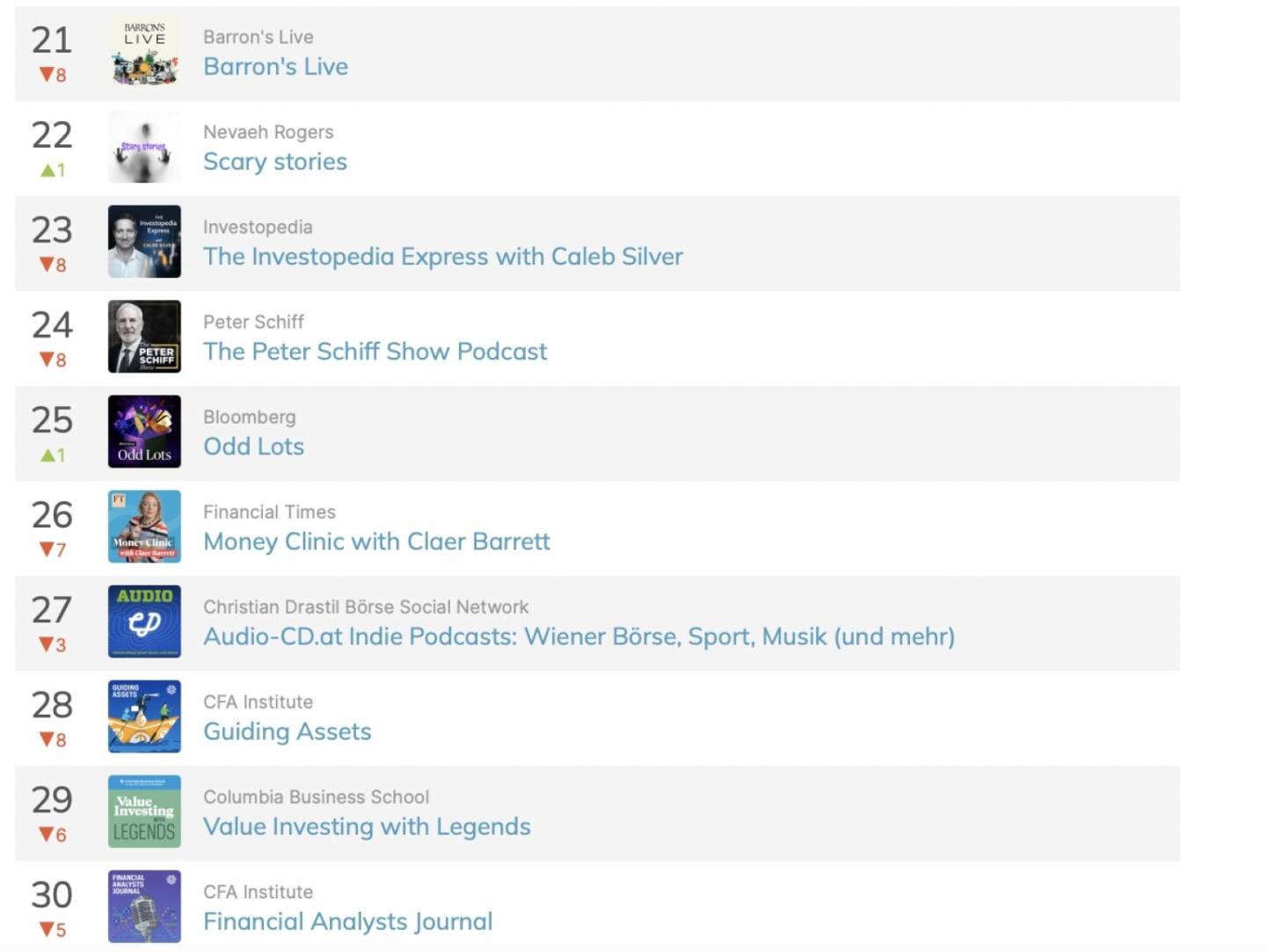Ende April eine Woche lang Top30 in den Apple Charts f&uuml;r Kanada, ask me why ...