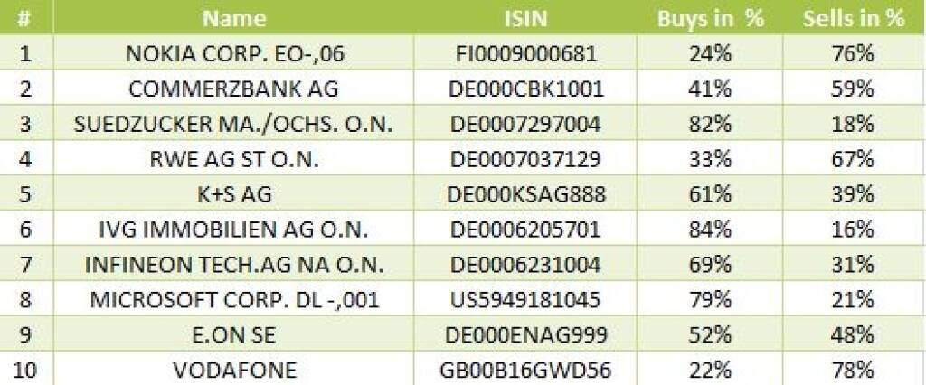 wikifolio-View 3.9.: Die Gesamtübersicht mit Nokia meistgehandelt (03.09.2013) 