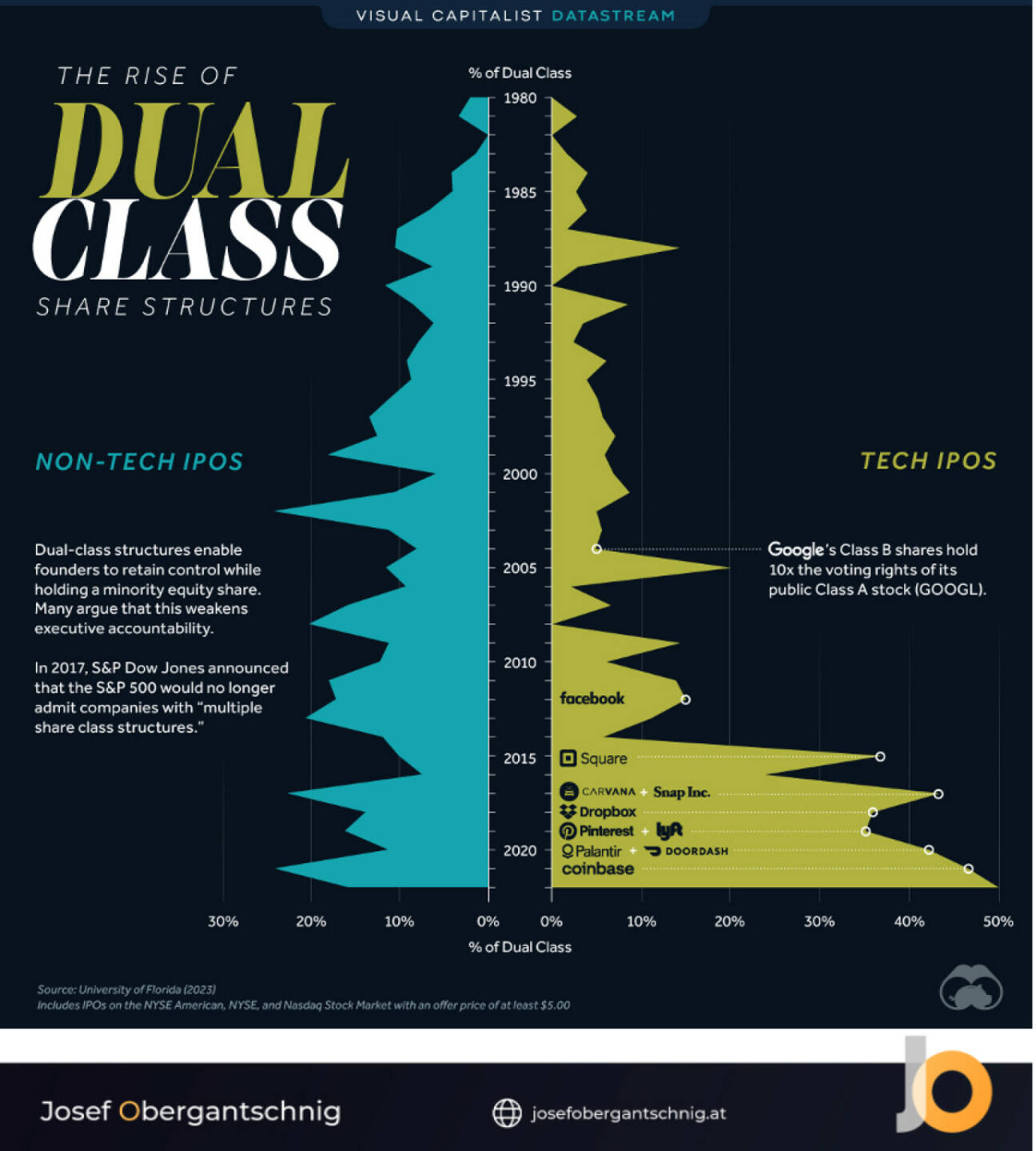 ABC Audio Business Chart #47: Outperformance von Dual-Class Aktien? (Josef Obergantschnig)