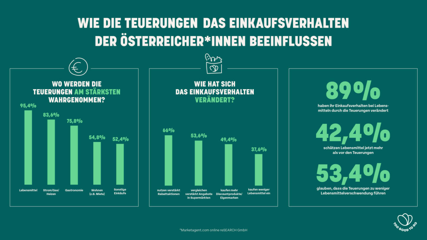 Too Good To Go GmbH: Umfrage: Teuerungen verändern Einkaufsverhalten bei Lebensmitteln, KonsumentInnen nehmen die Teuerungen am stärksten bei Lebensmitteln wahr, nutzen daher zunehmend Rabattaktionen, vergleichen Angebote und kaufen mehr Discountprodukte. Fotocredit:Too Good To Go