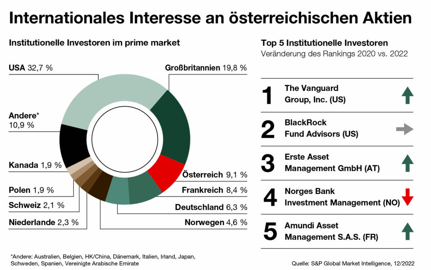 Studie: Österreichische Aktien bleiben für internationale Großanleger hochinteressant Credit: Wiener Börse
