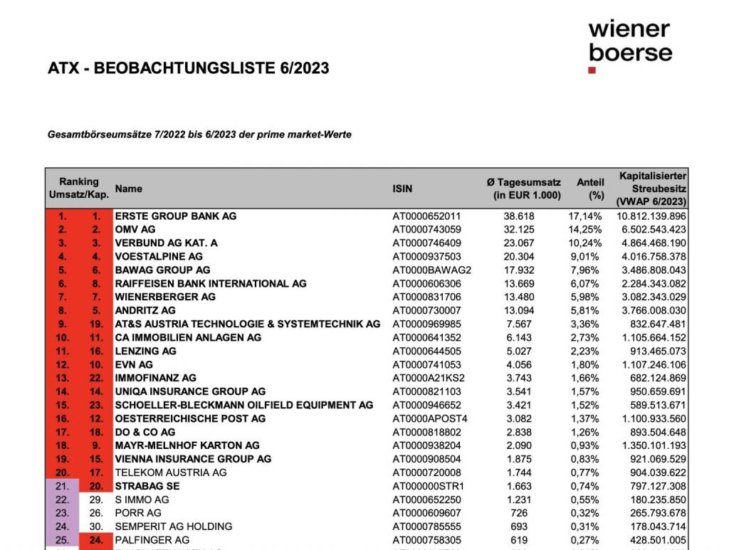 ATX-Beobachtungsliste 06/2023, © Aussender (05.07.2023) 