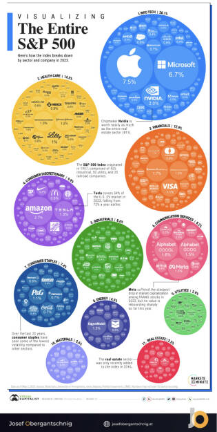 ABC Audio Business Chart #65: Zusammensetzung des S&P 500 (Josef Obergantschnig) (18.07.2023) 