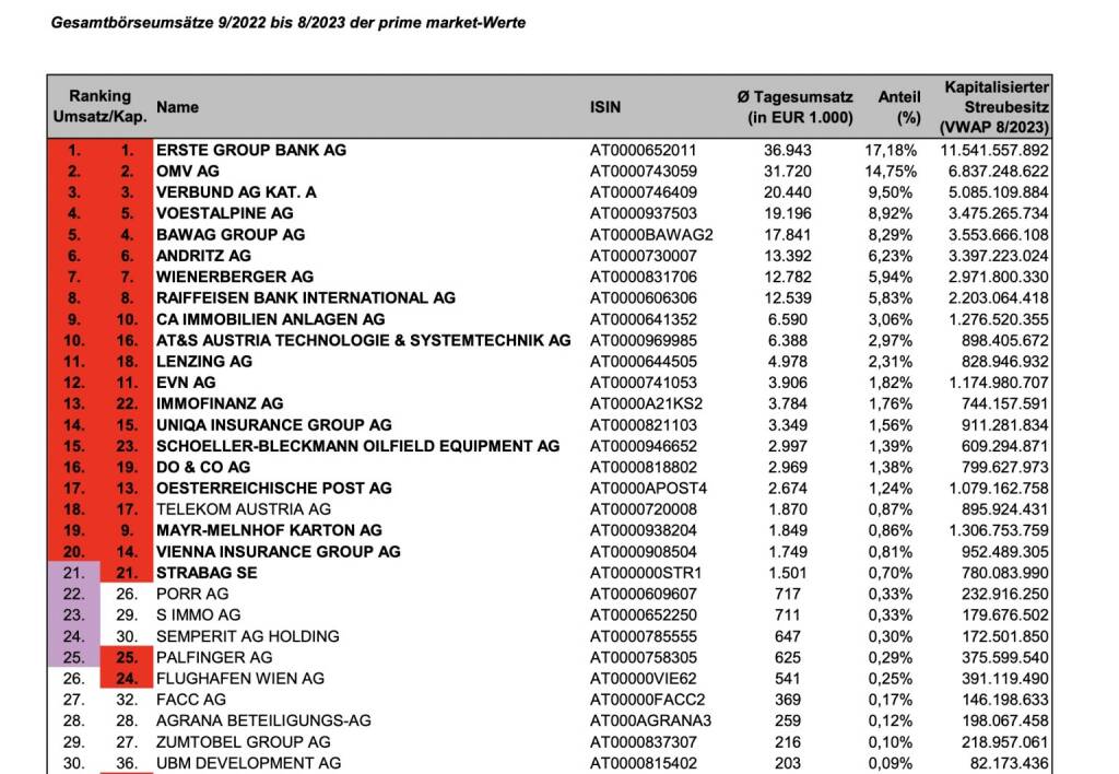 ATX-Beobachtungsliste 08/2023 (c) Wiener Börse, © Aussender (01.09.2023) 