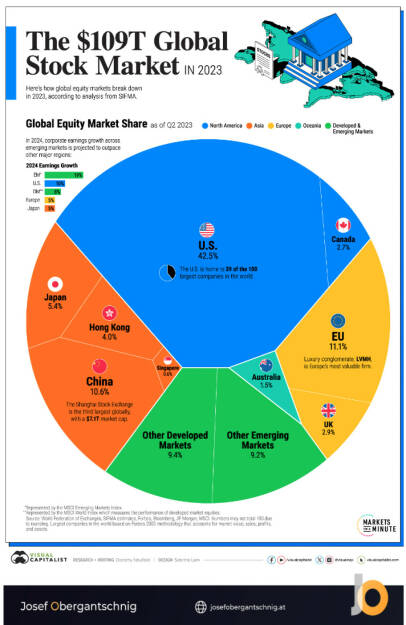 ABC Audio Business Chart #79: Wie viel sind alle Aktien der Welt wert? (Josef Obergantschnig) (25.10.2023) 
