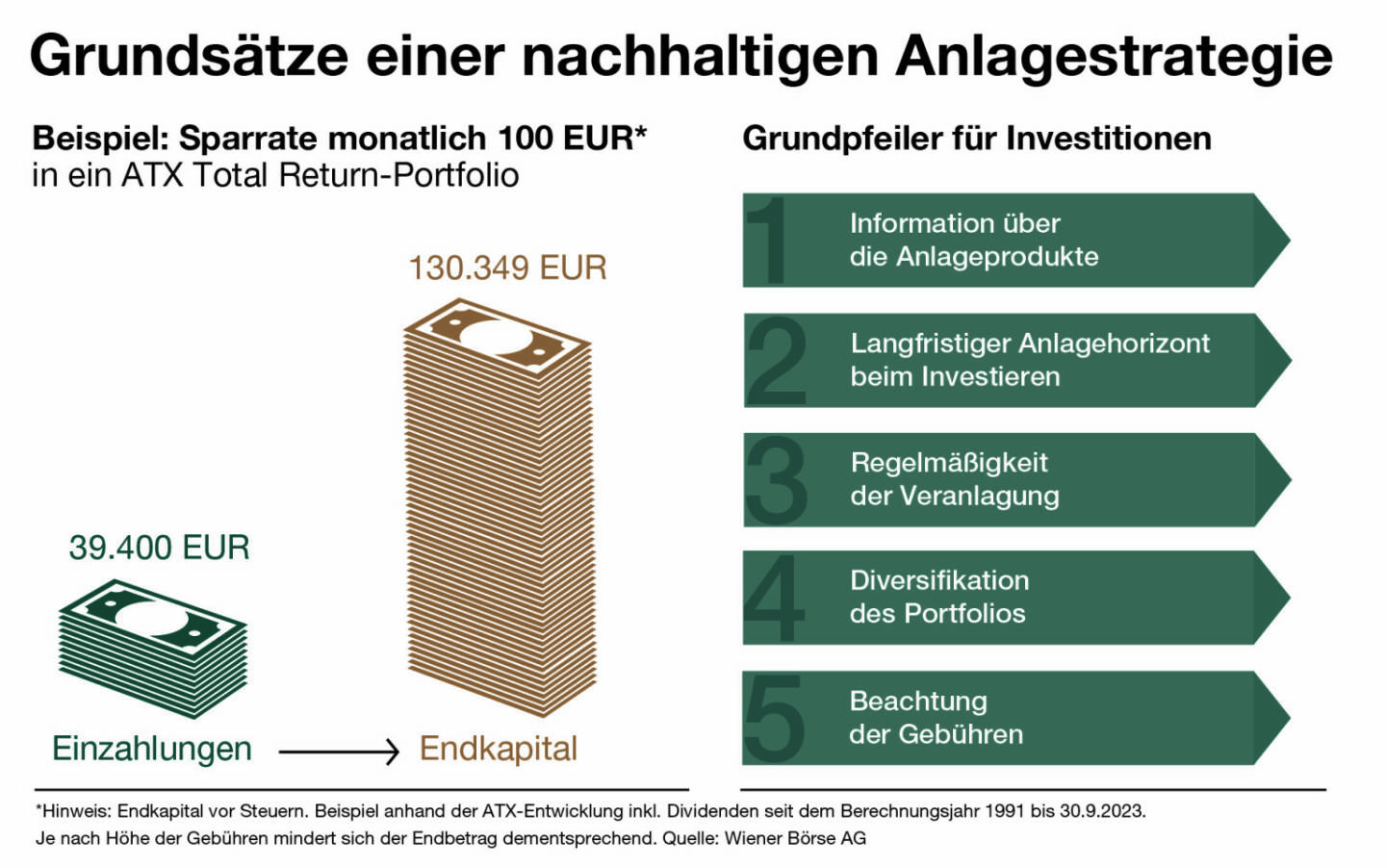 Grundsätze einer nachhaltigen Anlagestrategie: Praxis-Tipps, Quelle: Wiener Börse
