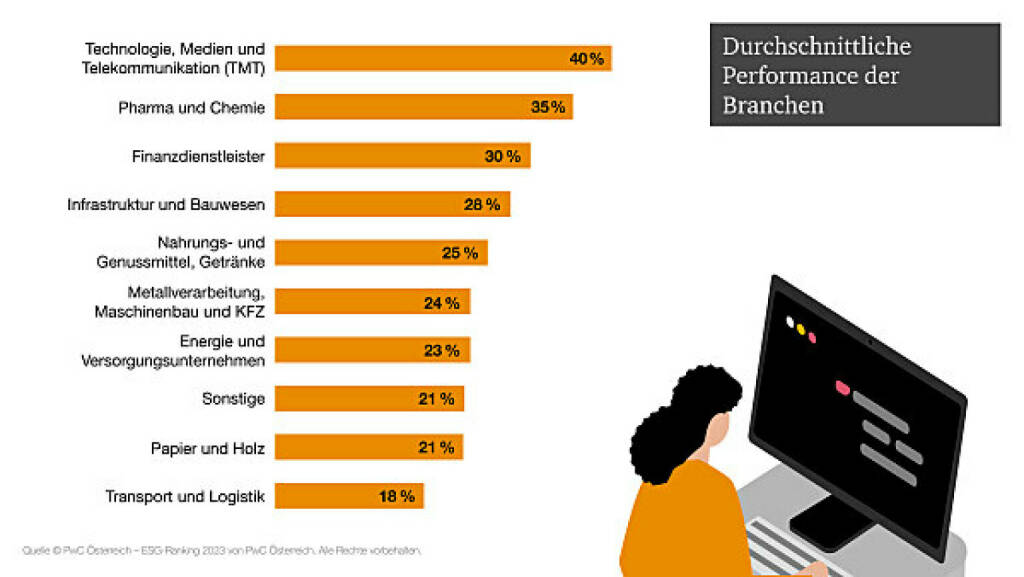 PwC analysiert die ESG-Performance der 155 umsatzstärksten Unternehmen des Landes, Grafik: PwC, © Aussender (30.10.2023) 