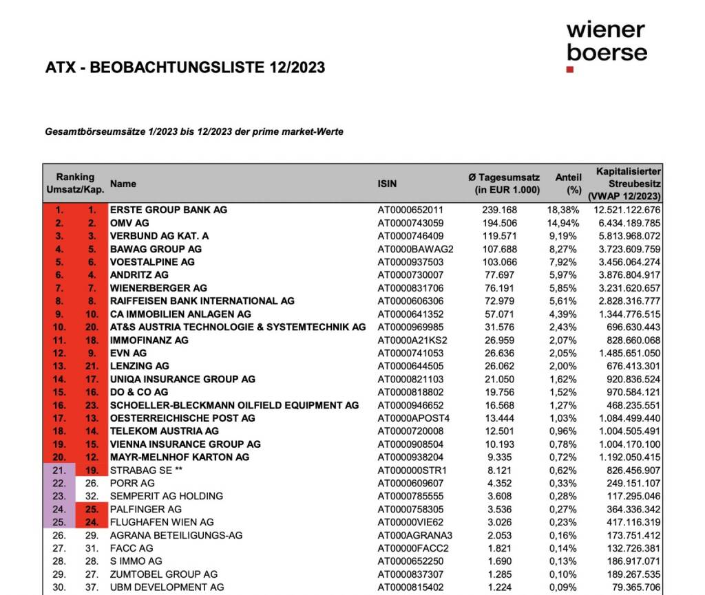 ATX Beobachtungsliste 12/2023, © Aussender (03.01.2024)