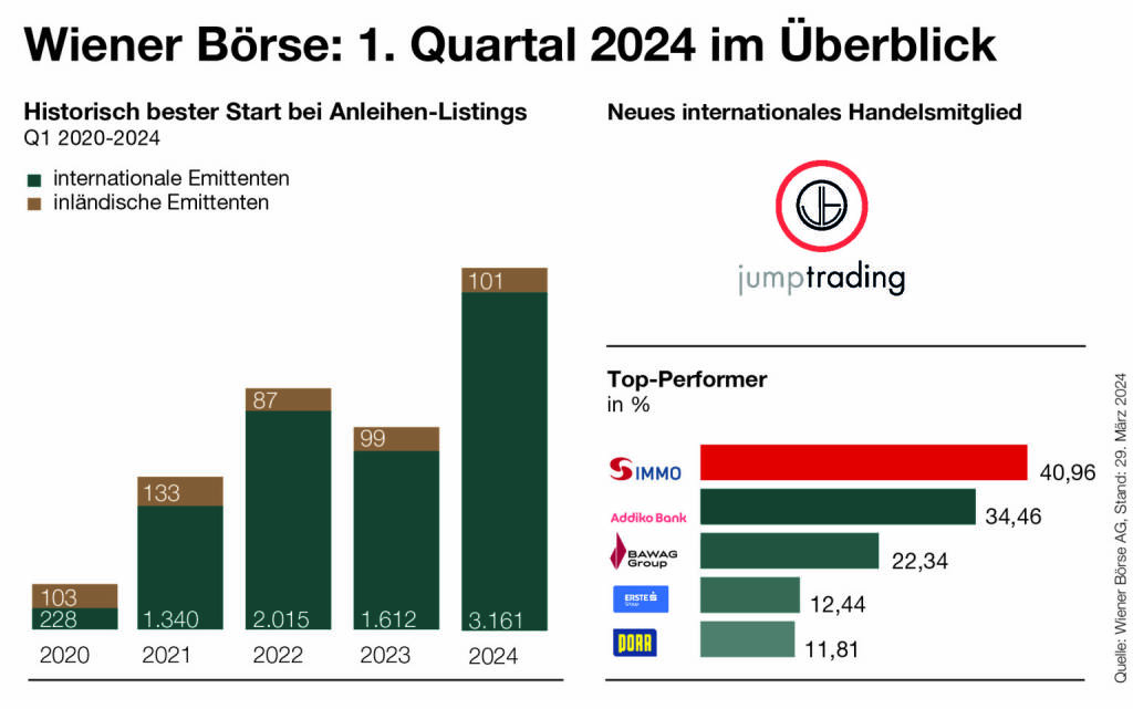 Wiener Börse - 1. Quartal 2024, Grafik: Wiener Börse, © Aussender (03.04.2024) 