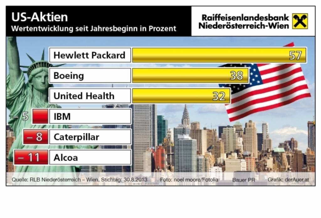 Börsegrafik der Woche: Hewlett Packard, Boeing, United Health, IBM, Caterpillar, Alcoa US-Aktien year-to-date (c) derAuer Grafik Buch Web (07.09.2013) 
