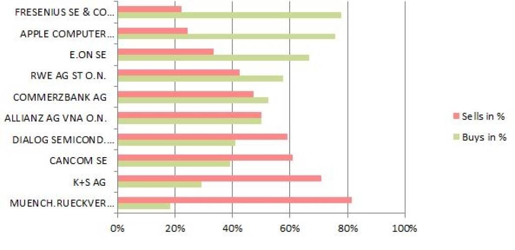 wikifolio-View 9.9.: Gekauft wurde Fresenius, verkauft Münchner Rück (09.09.2013)