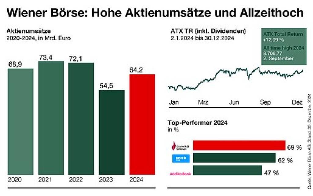 Wiener Börse, Aktiemumsätze 2024; Quelle: Wiener Börse, © Aussender (10.01.2025)