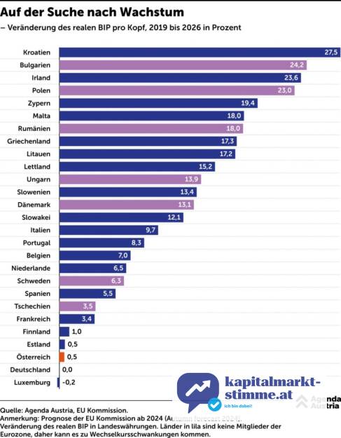 Veränderung des realen BIP pro Kopf, Quelle: EU-Prognose/Agenda Austria, © Aussender (04.03.2025) 
