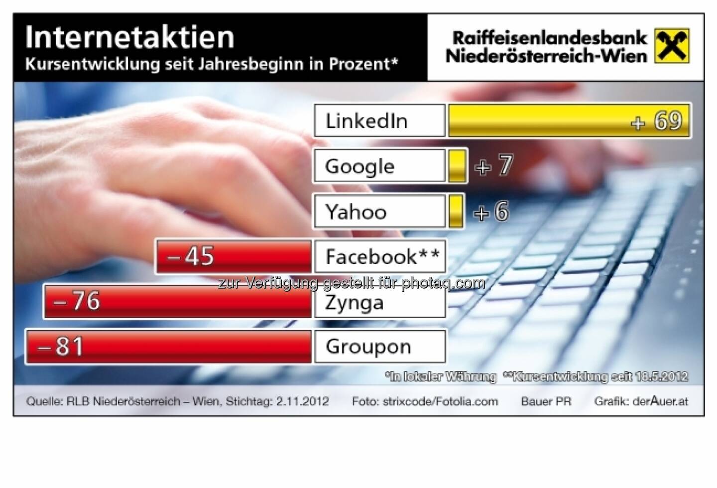 Internet-Aktien - Kursentwicklung 2012 (c) derAuer Grafik Buch Web
