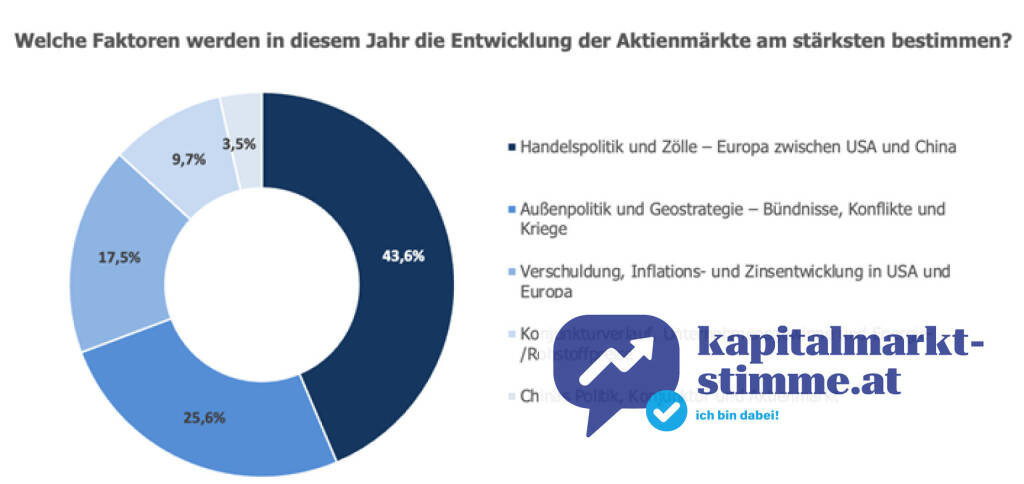 BSW-Trend des Monats März 2025: Zölle, Geopolitik und Verschuldung bestimmen die Märkte 2025, Quelle: Bundesverband für strukturierte Wertpapiere (BSW) , © Aussender (14.03.2025) 