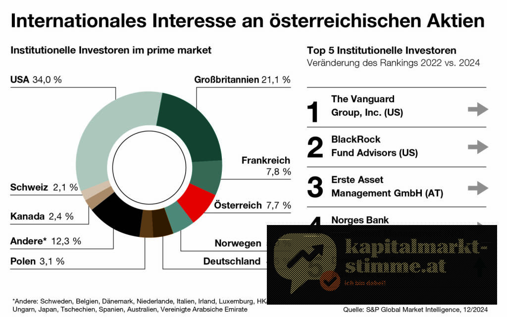 Wiener Börse: Infografik zur geografischen Herkunft der institutionellen Investoren, Quelle: Wiener Börse
https://kapitalmarkt-stimme.at/2025/04/28/atx_prime_-_vanguard_blackrock_erste_am_norges_grosste_internationale_institutionelle_investoren, © Aussender (28.04.2025) 