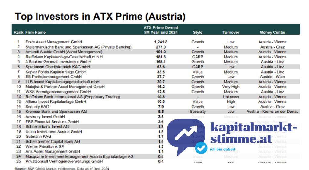 Die größten heimischen Investoren im ATX Prime, Quelle S&P Global, © Aussender (29.04.2025) 