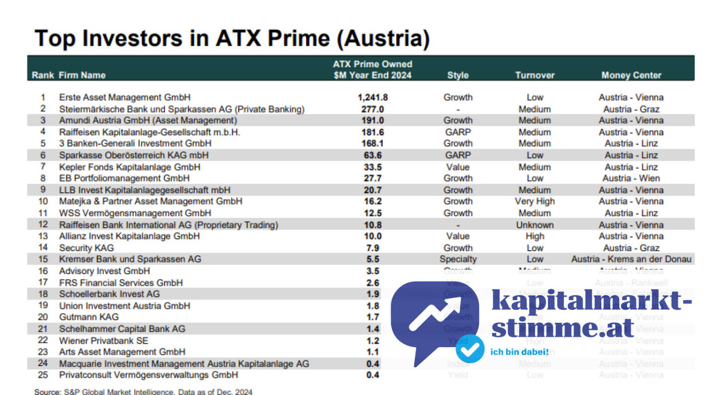 Die größten heimischen Investoren im ATX Prime, Quelle S&P Global