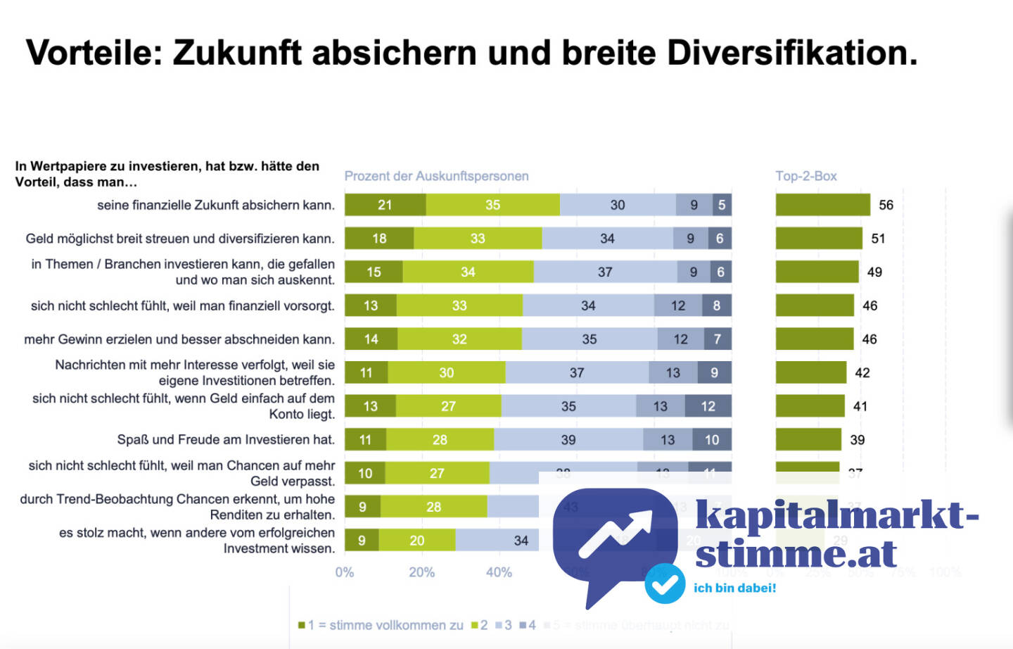 „Keine Schulden“, „Selbstversorgung“ und „freie Entscheidung über Geld“ sind die meistgenannten Kriterien für finanzielle Unabhängigkeit – mehr als die Hälfte der Befragten sieht sich aktuell nicht finanziell unabhängig, etwa ein Drittel der Befragten schätzt die eigene finanzielle Situation als sehr angespannt ein, die Hälfte der Befragten kann maximal 10% monatlich sparen und 12% sparen gar nicht. Dies zeigt eine aktuelle Erhebung der BAWAG unter 1.000 Befragten.