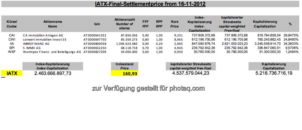 November-Settlement des IATX (c) Wiener Börse (15.12.2012) 