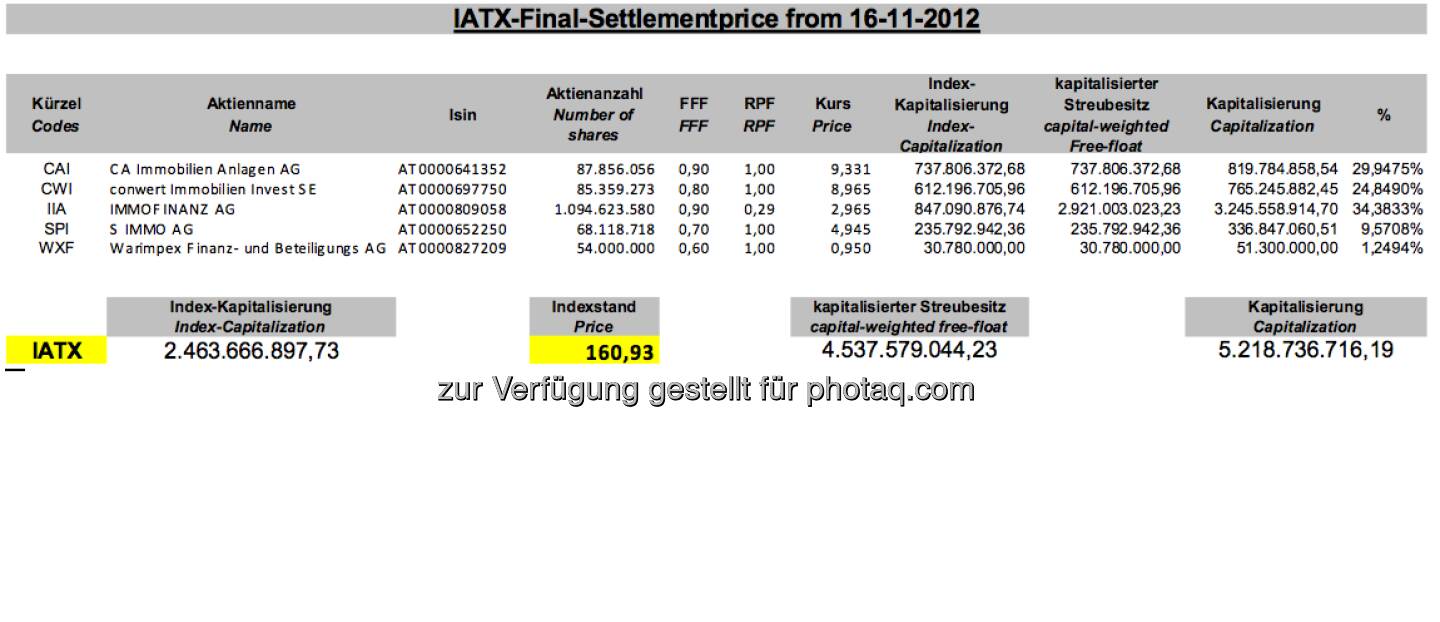 November-Settlement des IATX (c) Wiener Börse