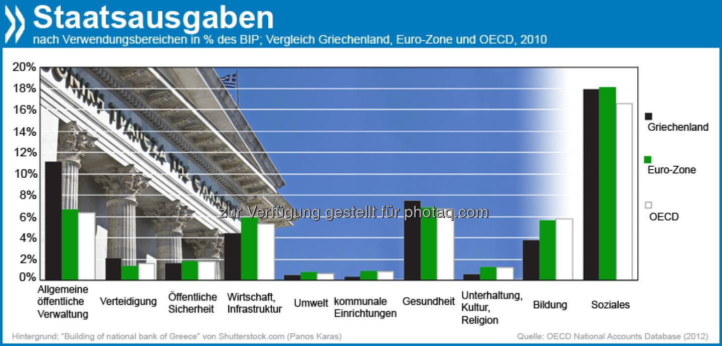 Gut verwaltet? Verglichen mit dem Durchschnitt in OECD und Eurozone gibt der griechische Staat deutlich mehr für die allgemeine öffentliche Verwaltung und die Verteidigung aus. Vergleichsweise wenig Geld fließt in Bildung.

Mehr Infos unter: http://bit.ly/15SMhuf (Greece: Reform of Social Welfare Programmes, S.161)