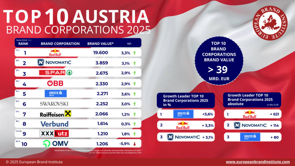EBI Markenwert Studie 2025: 1.Red Bull, 2.NOVOMATIC, 3.SPAR Bild: European Brand Institut, © Aussender (25.06.2025) 