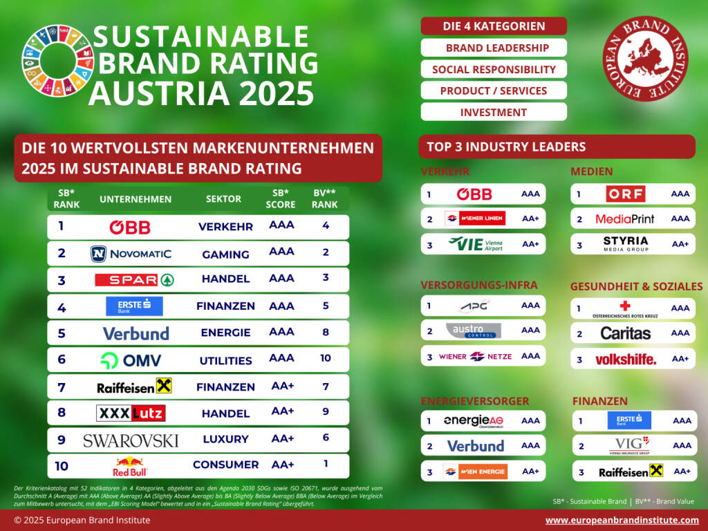 EBI Markenwert Studie 2025: 1.Red Bull dominiert digital, 2.NOVOMATIC und 3.SPAR punkten bei ESG & Innovation, ÖBB, Novomatic, Spar bei Nachhaltigkeit top. Bild: European Brand Institut, © Aussender (25.06.2025) 