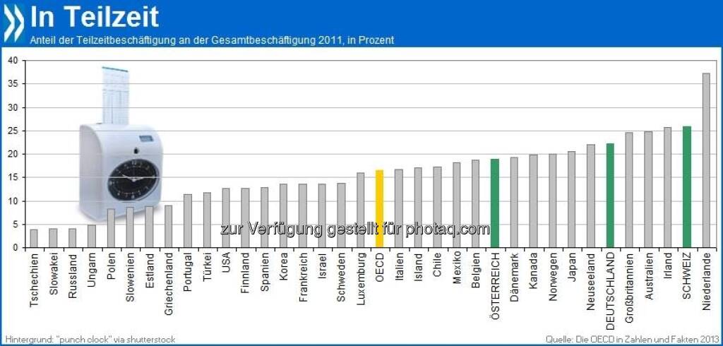 Ich bin dann mal weg! Gut ein Viertel aller Beschäftigten in der Schweiz arbeitet Teilzeit. Auch in Deutschland (22%) und Österreich (19%) sind Arbeitswochen mit weniger als 30 Stunden verbreitet. 

Mehr Infos unter: http://bit.ly/1a8onzz (Die OECD in Zahlen und Fakten, S. 135), © OECD (11.09.2013) 