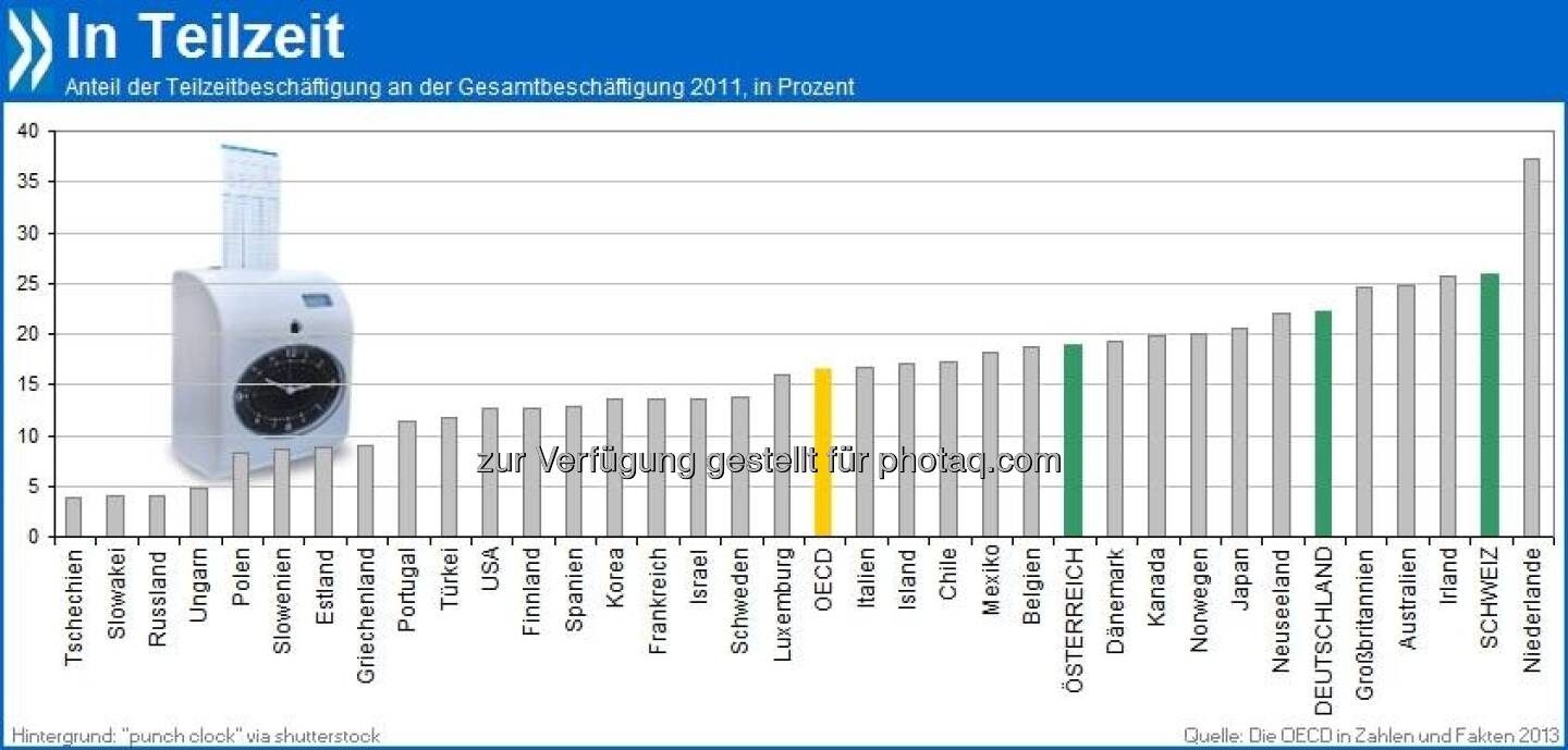 Ich bin dann mal weg! Gut ein Viertel aller Beschäftigten in der Schweiz arbeitet Teilzeit. Auch in Deutschland (22%) und Österreich (19%) sind Arbeitswochen mit weniger als 30 Stunden verbreitet. 

Mehr Infos unter: http://bit.ly/1a8onzz (Die OECD in Zahlen und Fakten, S. 135)