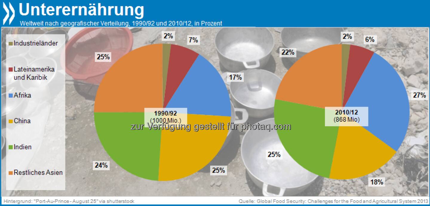 Richtige Richtung, falsches Tempo: Die Zahl der Unterernährten ist weltweit seit Anfang der 90er Jahre von einer Milliarde auf knapp 870 Millionen Menschen gesunken. 70 Prozent von ihnen leben in Ländern mit mittlerem Einkommen, zumeist in Asien.

Mehr unter http://dx.doi.org/10.1787/9789264195363-4-en
(Global Food Security, S.24)