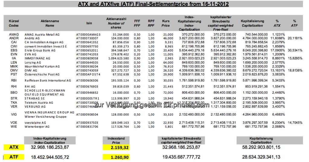 November-Settlement des ATX (c) Wiener Börse (15.12.2012) 