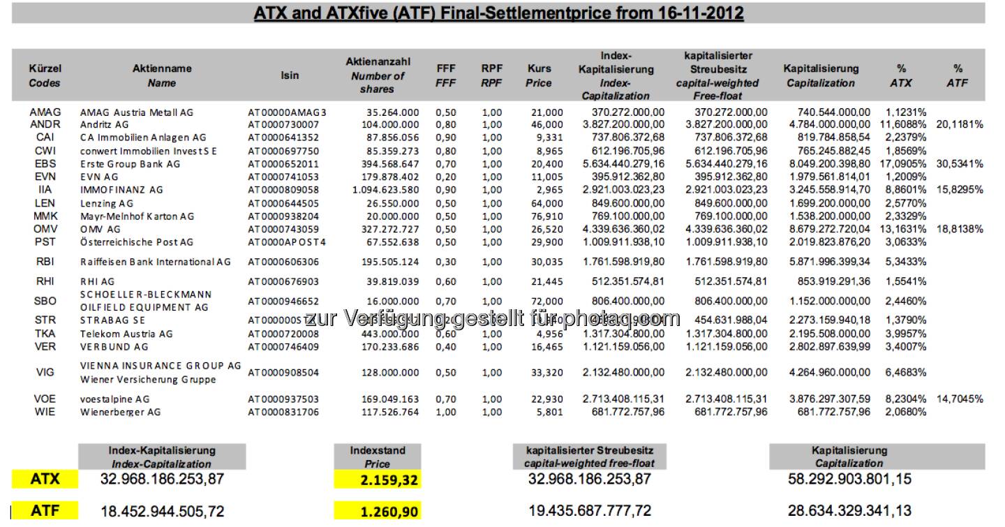 November-Settlement des ATX (c) Wiener Börse