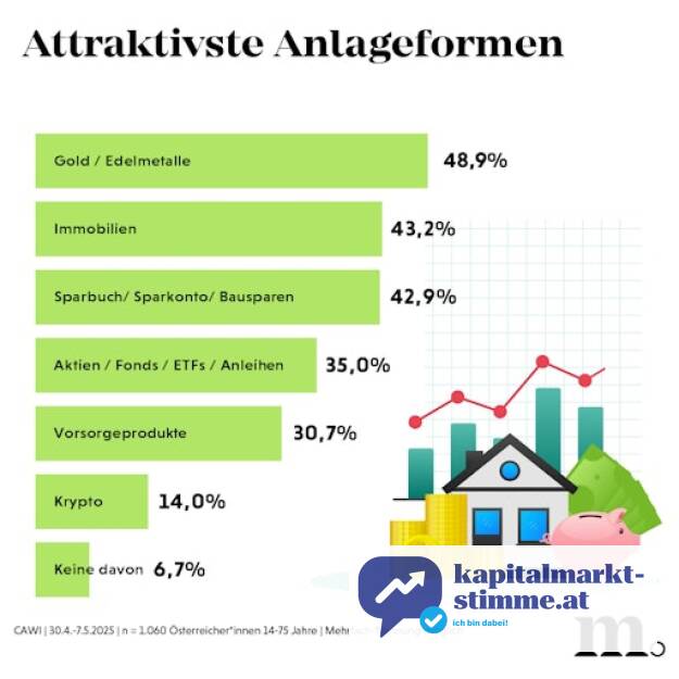 Marketagent-Umfrage zu Aktien und Anlageverhalten in Österreich: Sparfüchse statt Börsianer, Quelle: Marketagent
https://kapitalmarkt-stimme.at/2025/07/09/studie_anteil_an_osterreichischen_wertpapieren_in_portfolios_im_schnitt_bei_27_prozent, © Aussender (09.07.2025) 