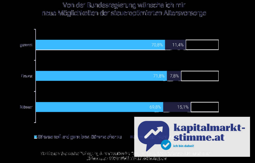 70,7 % der Deutschen für steuerfreie Altersvorsorge, Quelle: YouGov-Umfrage auf growney, © Aussender (17.07.2025) 