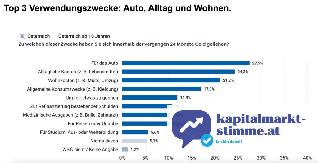 BAWAG-Umfrage: Vier von zehn Österreichern borgen sich kurzfristig Geld aus, Top-Verwendungszwecke: Auto, Alltag, Wohnen, © Aussender (17.09.2025) 