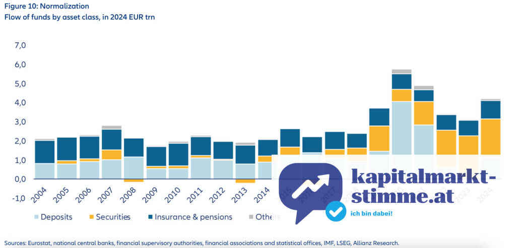 Flow of funds by asset class, in 2024 EUR trn; Allianz Global Wealth Report, Quellen: Eurostat, national central banks, financial supervisory authorities, financial associations and statistical offices, IMF, LSEG, Allianz Research
https://www.kapitalmarkt-stimme.at/2025/09/25/osterreichische_haushalte_mit_einem_portfolioanteil_von_43_prozent_in_wertpapiere_investiert, © Aussender (25.09.2025) 