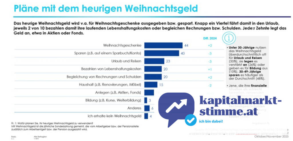 DenizBank AG Weihnachtsgeld-Studie 2025: Zwischen Sparen und Schulden – Österreich ringt mit dem Weihnachtsgeld, Quelle: DenizBank
https://www.kapitalmarkt-stimme.at/2025/11/24/denizbank-weihnachtsgeldstudie_viertel_des_weihnachtsgeldes_wird_gespart, &copy; Aussender (24.11.2025) 
