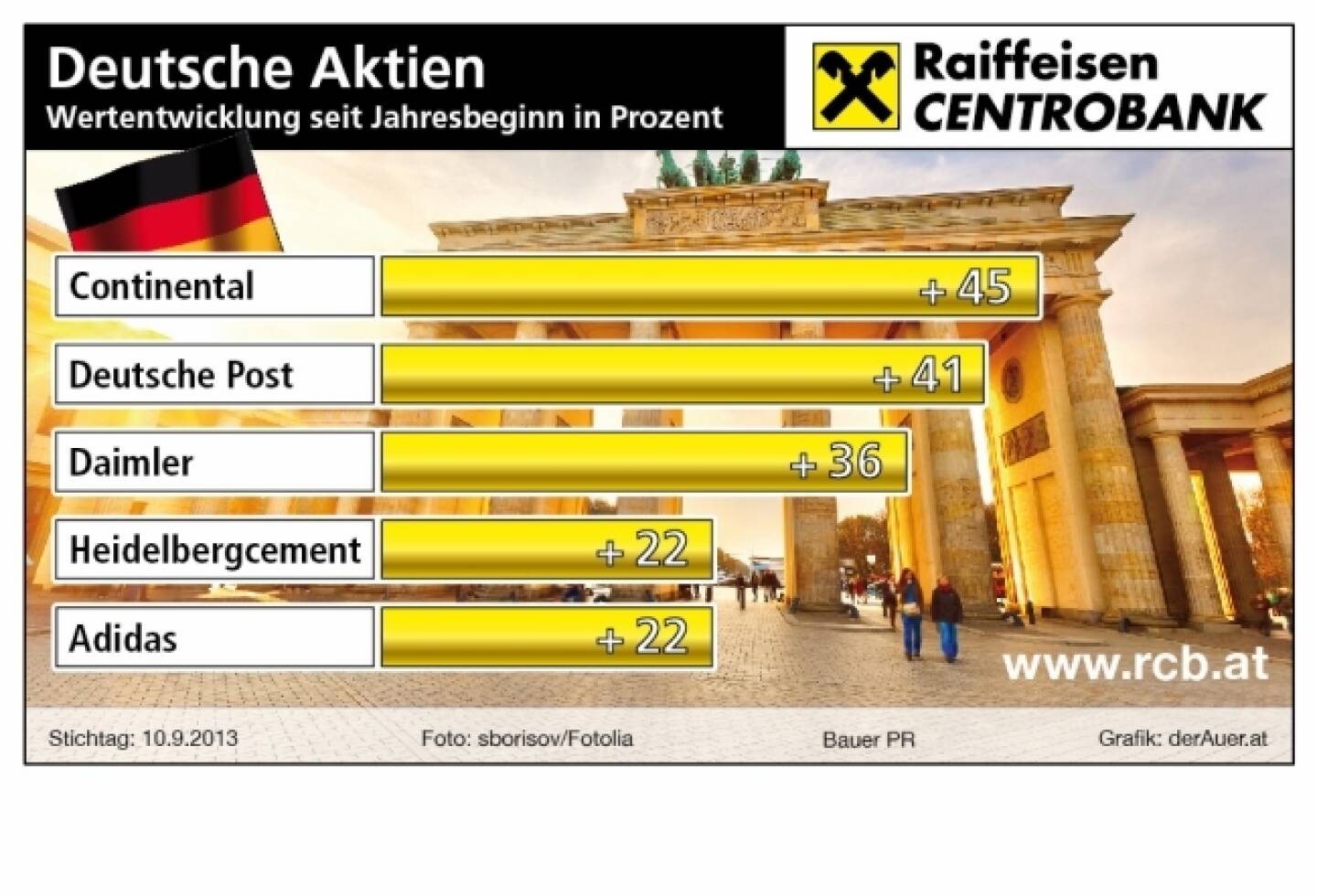 Börsegrafik der Woche: Conti, Deutsche Post, Daimler, HeidelbergCement, adidas - Deutsche Aktien year-to-date (c) derAuer Grafik Buch Web