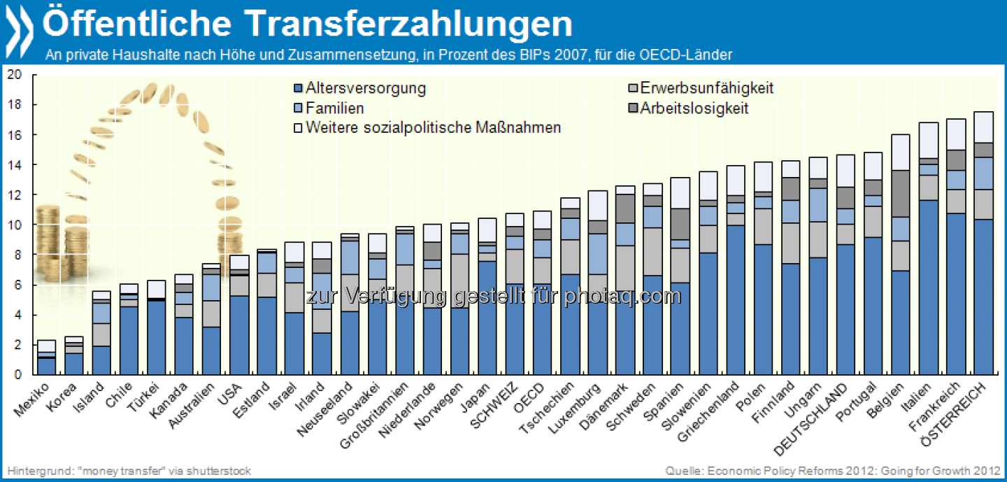 Sehr sozial: In Österreich machen Transferleistungen 18 Prozent des Bruttoinlandsprodukts aus - so viel wie in keinem anderen OECD-Land. Der größte Anteil der Transfers fließt in fast allen Staaten in die Renten.

Mehr unter http://bit.ly/16wKWhb (Economic Policy Reforms 2012: Going for Growth, S.192)